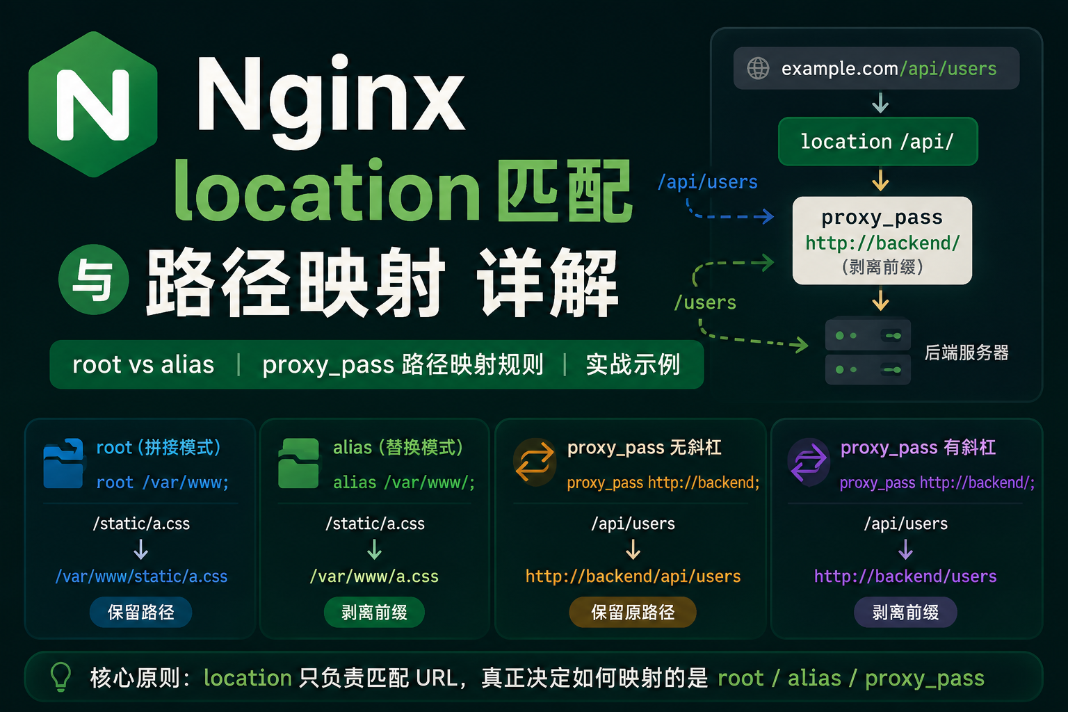 Nginx location 匹配与路径映射详解
